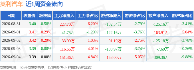 本周盘点（8.31-9.4）：英利汽车周跌0.88%，主力资金合计净流入487.96万元