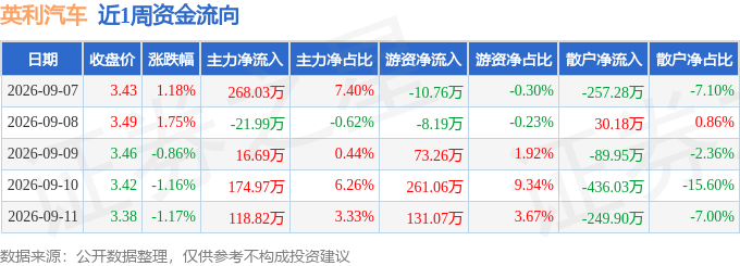 本周盘点（9.7-9.11）：英利汽车周跌0.29%，主力资金合计净流入556.53万元