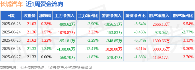 本周盘点（6.23-6.27）：长城汽车周涨1.81%，主力资金合计净流出5350.34万元