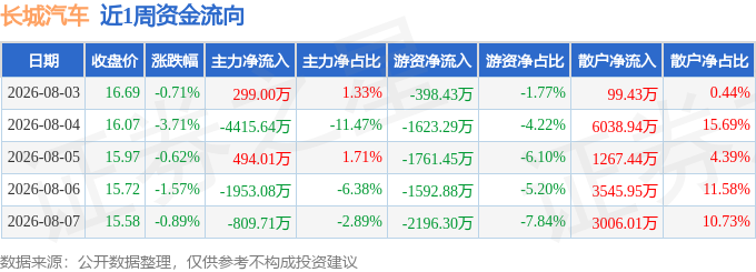 本周盘点（8.3-8.7）：长城汽车周跌7.32%，主力资金合计净流出6385.42万元