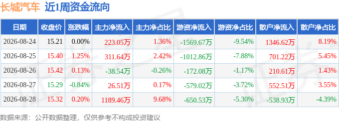 本周盘点（8.24-8.28）：长城汽车周涨0.72%，主力资金合计净流入1712.13万元