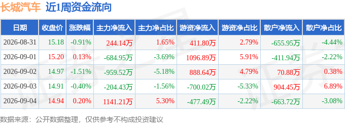 本周盘点（8.31-9.4）：长城汽车周跌2.48%，主力资金合计净流出463.55万元