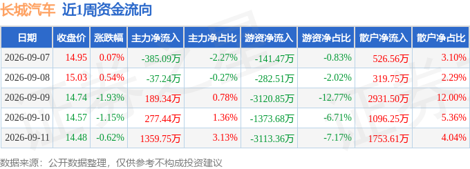 本周盘点（9.7-9.11）：长城汽车周跌3.08%，主力资金合计净流入1404.20万元