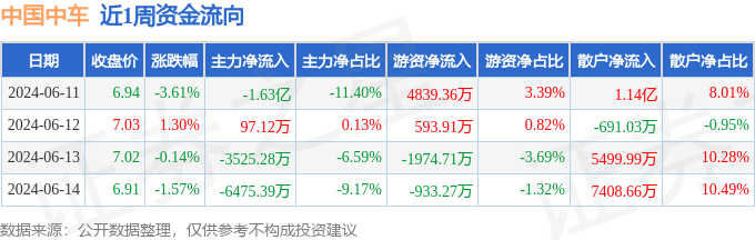 11-6.14):中国中车周跌4.03%,主力资金合计净流出2.62亿元