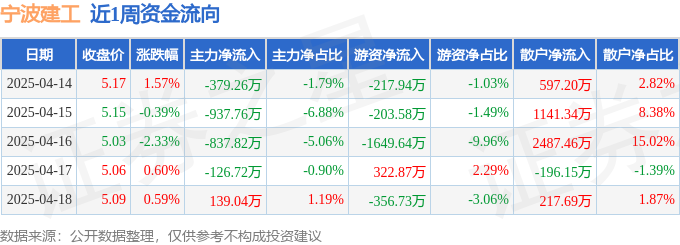 本周盘点（414418）：宁波建工周涨000%主力资金合计净流出214252万元(图1)