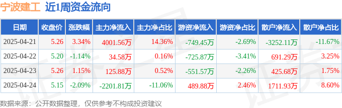 本周盘点（421425）：宁波建工周涨275%主力资金合计净流入196021万元(图1)
