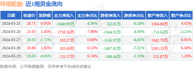 本周盘点325329玲珑轮胎周跌005主力资金合计净流入105810万元