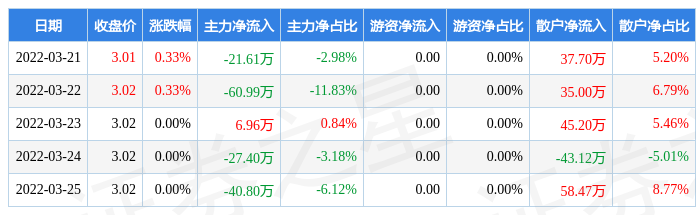 本週資金流向一覽見下表