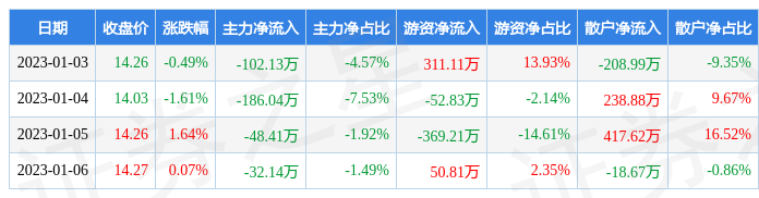 本周盘点1316亚普股份周跌042主力资金合计净流出36872万元