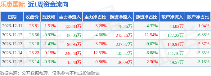 本周盘点12111215乐惠国际周跌102主力资金合计净流入40670万元