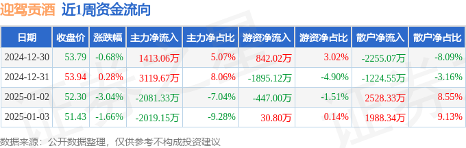 本周盘点（12.30-1.3）：迎驾贡酒周跌5.04%，主力资金合计净流入432.25万元