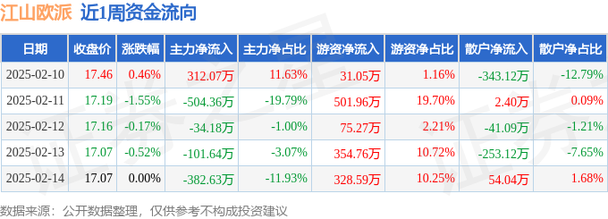本周盘点（210-214）：江山欧派周跌178%主力资金合计净流出71074万元