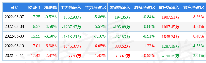 本周盘点（37-311）：济民医疗周跌006%主力资金合计净流出219874万元明升体育(图1)