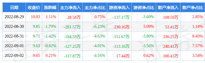 本周盘点（829-92）：济民医疗周跌2明升体育72%主力资金合计净流出68270万元(图1)