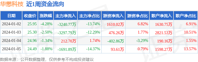 本週盤點1215華懋科技周跌966主力資金合計淨流出801775萬元