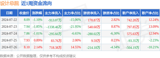 本周盘点（722-7星空体育官方网页版26）：设计总院周跌098%主力资金合计净(图1)