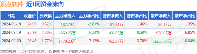 本周盘点（918-920）：顶点软件周涨678平博PINNACLE%主力资金合计净流入43319万元(图1)