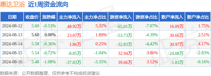 AG尊龙凯时本周盘点（812-81|戴奈米克官网|6）：惠达卫浴周跌266%主力