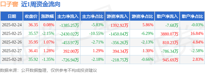 本周盘点（2.24-2.28）：口子窖周跌1.10%，主力资金合计净流出4604.19万元