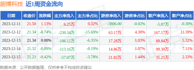 本週盤點12111215朗博科技周跌014主力資金合計淨流出50044萬元