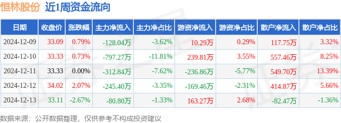 本周盘点（129星空体育下载1213）：恒林股份周涨085%主力资金合计净流出156436万元(图1)