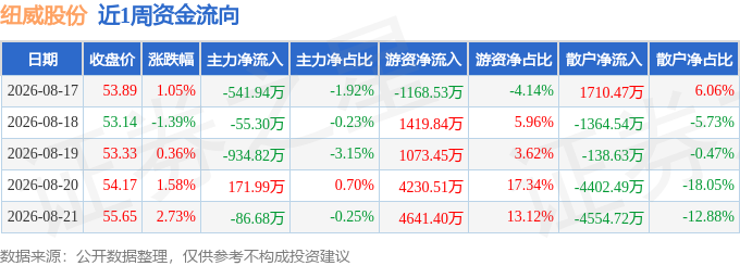 本周盘点(817-821):纽威股份周涨435%主力资金合计净流出144676万元(图1)