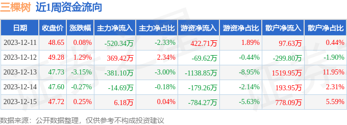 本週盤點12111215三棵樹周跌183主力資金合計淨流出54054萬元