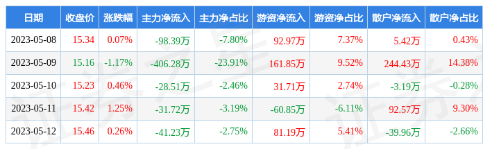 本周盘点58512海程邦达周涨085主力资金合计净流出60613万元