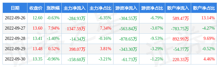 VR彩票本周盘点（926-930）：桃李面包周涨528%主力资金合计净流入128779万元