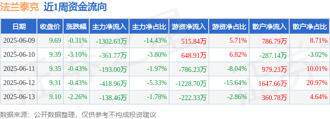 本周盘点（6.9-6.13）：法兰泰克周跌6.38%，主力资金合计净流出2414.81万元