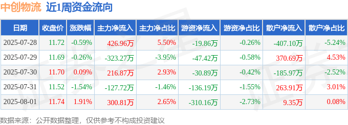 凯发手机app|果敢网站|本周盘点（728-81）：中创物流周跌042%主力资金