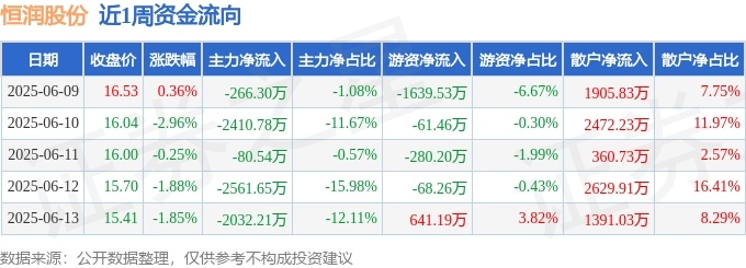 本周盘点（6.9-6.13）：恒润股份周跌6.44%，主力资金合计净流出7351.47万元