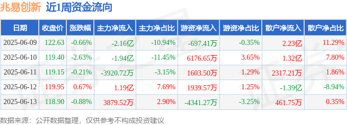 本周盘点（6.9-6.13）：兆易创新周跌3.68%，主力资金合计净流出2.91亿元