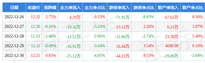 本周盘点12261230咸亨国际周涨183主力资金合计净流出6858万元