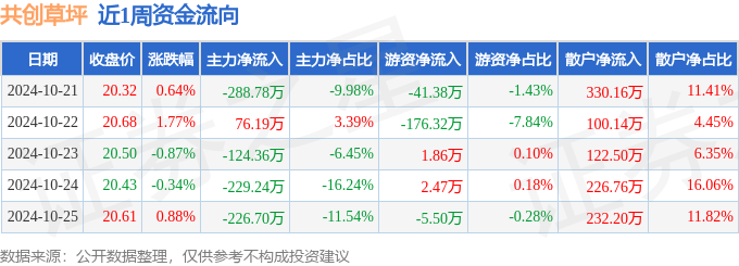 吉祥坊网址本周盘点（1021-1025）：共创草坪周涨208%主力资金合计净流出79289万元(图1)