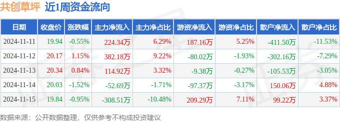 本周盘点（1111-15）：共创6686体育草坪周跌105%主力资金合计净流入3