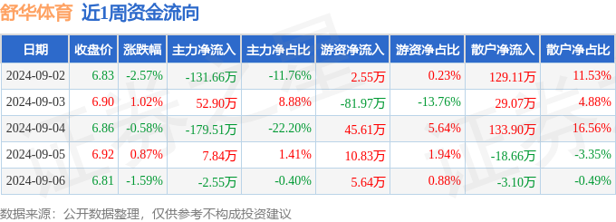 本米乐m6官方网站周盘点（92-96）：舒华体育周跌285%主力资金合计净流出2