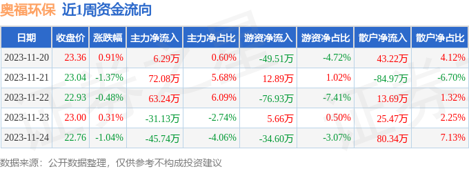 本周盘点11201124奥福环保周跌168主力资金合计净流入6473万元