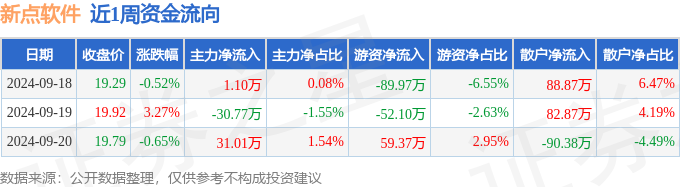 平博本周盘点（918-920）：新点软件周涨206%主力资金合计净流入134万元(图1)