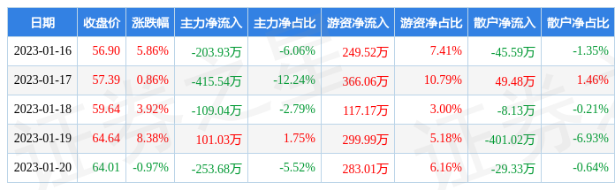 本周盘点116120永信至诚周涨1909主力资金合计净流出88116万元