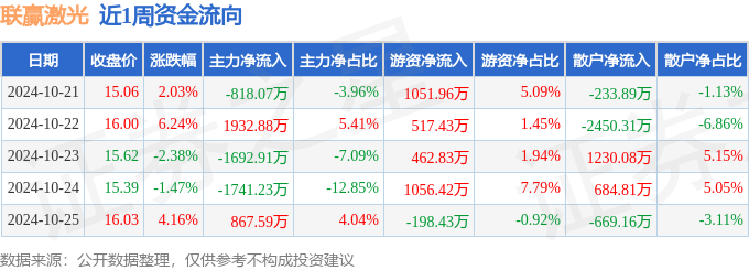 星空体育平台本周盘点（10211025）：联赢激光周涨860%主力资金合计净流出145174万元(图1)