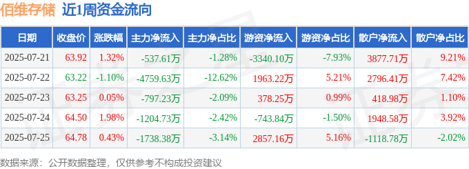 本周盘点（721-725）：佰维存储周涨268%主力资金合计