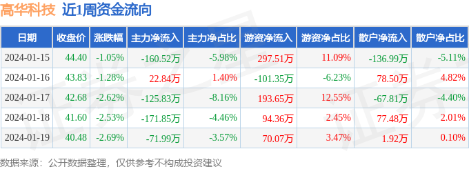 本週盤點115119高華科技周跌978主力資金合計淨流出50735萬元