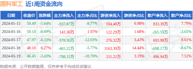 本週盤點115119國科軍工周跌1319主力資金合計淨流出293823萬元