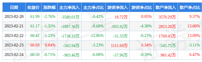 半岛全站本周盘点（220-224）：海目星周跌510%主力资金合计净流出8693(图1)