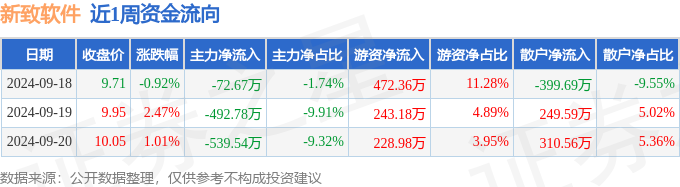 本周盘点（918-920）：新致软件周涨255%主力资金合计净流出平博110499万元(图1)