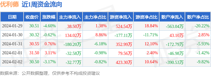 本周盘点（1IM电竞29-22）：优利德周跌463%主力资金合计净流出7304万元(图1)