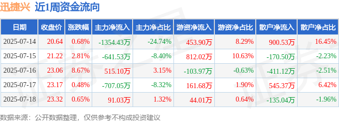 本周盘点（7.14-7.18）：迅捷兴周涨13.76%，主力资金合计净流出2096.88万元