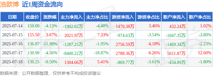 本周盘点（7.14-7.18）：浩欧博周跌16.76%，主力资金合计净流出8263.46万元