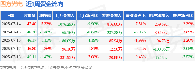 本周盘点（7.14-7.18）：四方光电周涨2.47%，主力资金合计净流出894.03万元